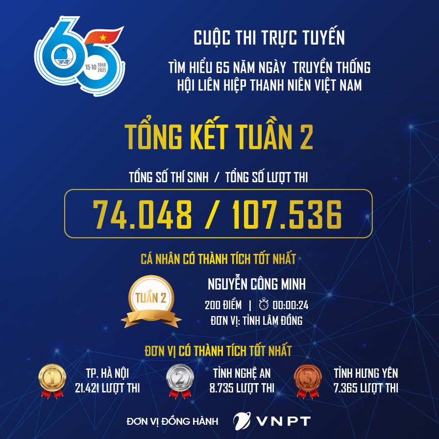 Gần 108 ngàn lượt thí sinh tham gia thi tuần 2 tìm hiểu 65 năm truyền thống Hội Liên hiệp Thanh niên Việt Nam