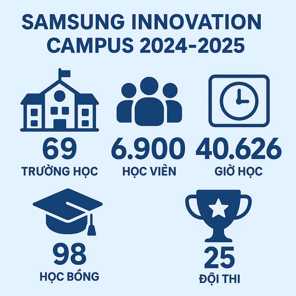 samsung-thu-hut-gan-7000-hoc-sinh-sinh-vien-trong-du-an-dao-tao-nhan-tai-cong-nghe-dien-dan-du-lich-va-doi-song-dulichvnnet-1-1757608149.png