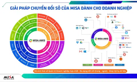 MISA triển khai giải pháp hỗ trợ doanh nghiệp nhỏ và vừa chuyển đổi số trên cổng thông tin doanh nghiệp