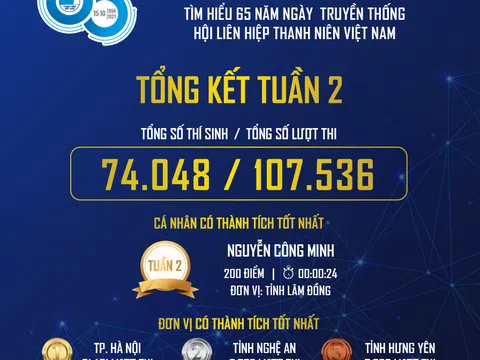 Gần 108 ngàn lượt thí sinh tham gia thi tuần 2 tìm hiểu 65 năm truyền thống Hội Liên hiệp Thanh niên Việt Nam