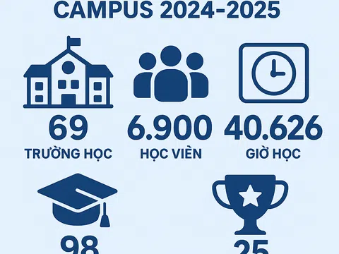 Samsung thu hút gần 7.000 học sinh, sinh viên trong dự án đào tạo nhân tài công nghệ