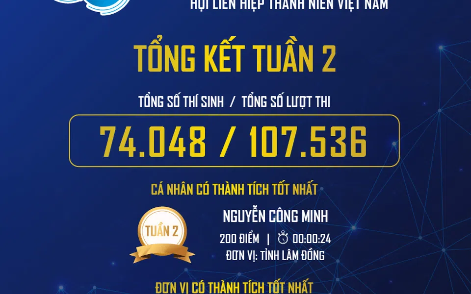 Gần 108 ngàn lượt thí sinh tham gia thi tuần 2 tìm hiểu 65 năm truyền thống Hội Liên hiệp Thanh niên Việt Nam